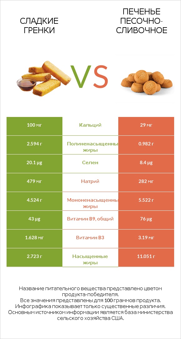 Сладкие гренки vs Печенье песочно-сливочное infographic