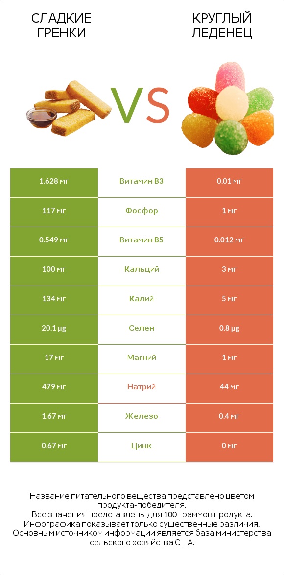 Сладкие гренки vs Круглый леденец infographic