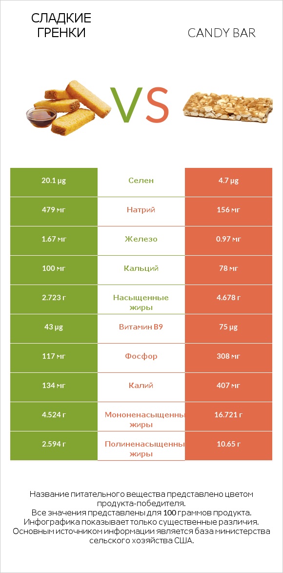 Сладкие гренки vs Candy bar infographic