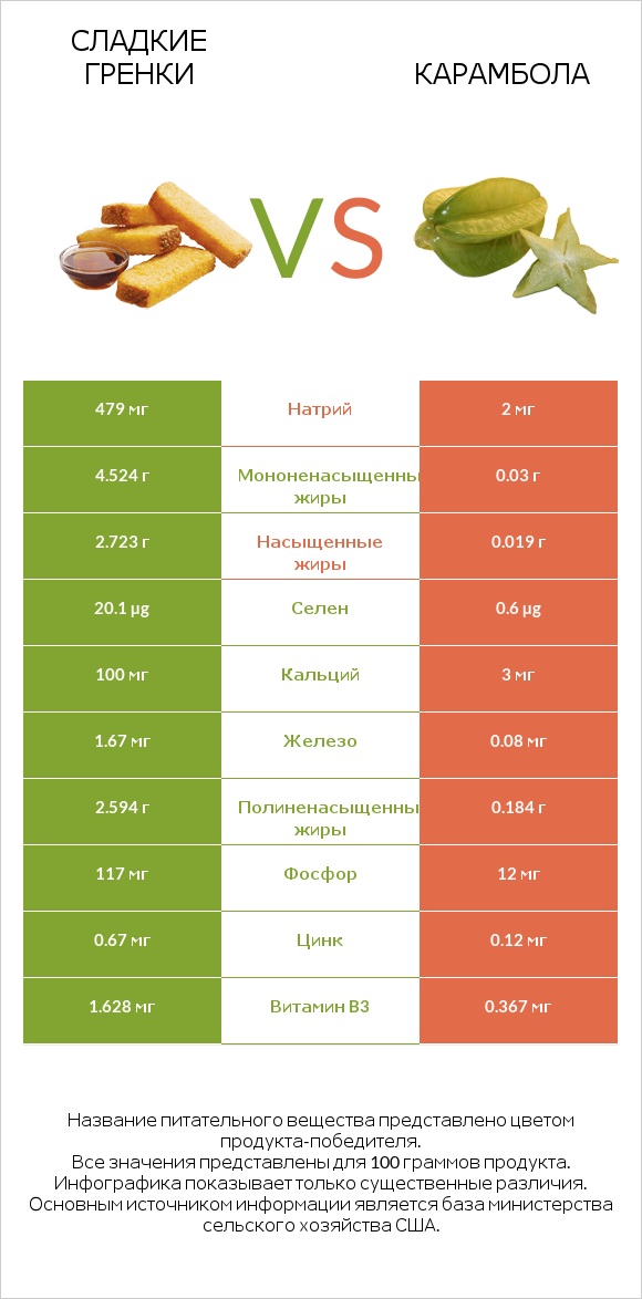 Сладкие гренки vs Карамбола infographic