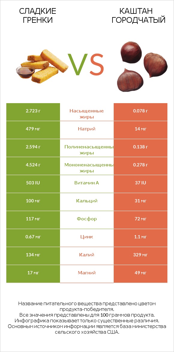 Сладкие гренки vs Каштан городчатый infographic