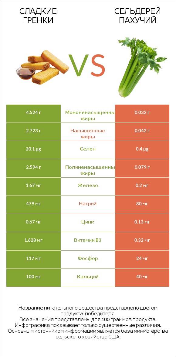 Сладкие гренки vs Сельдерей пахучий infographic