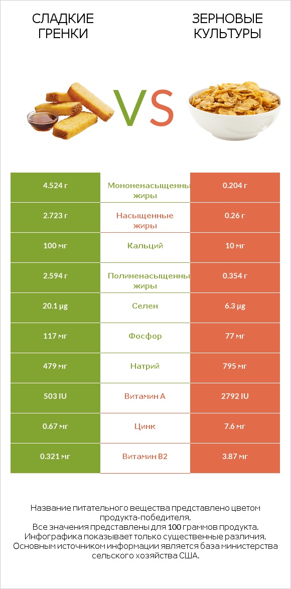 Сладкие гренки vs Зерновые культуры infographic