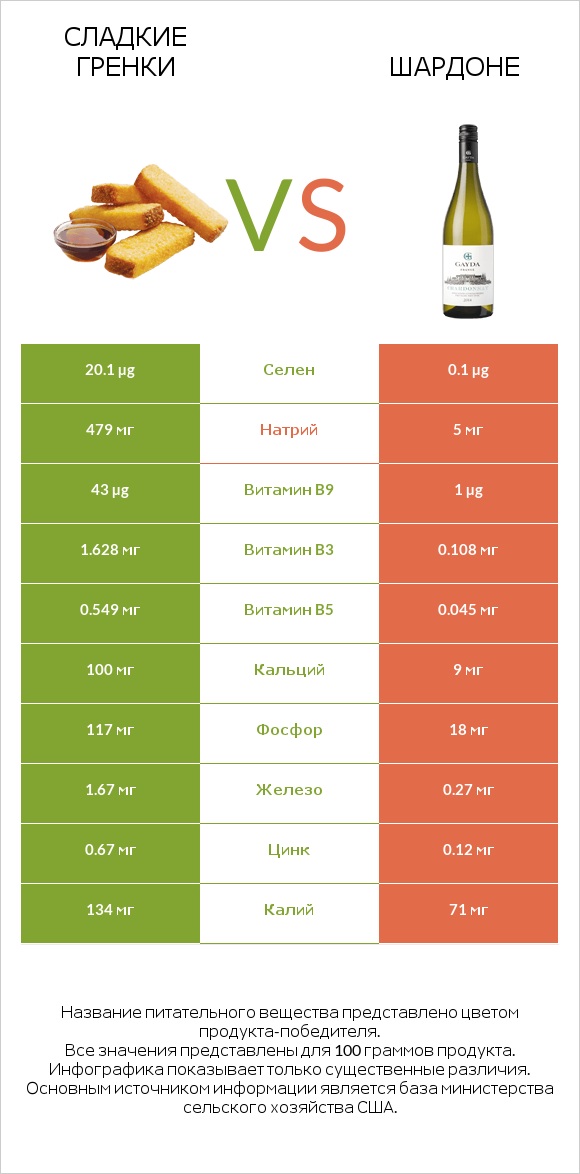 Сладкие гренки vs Шардоне infographic