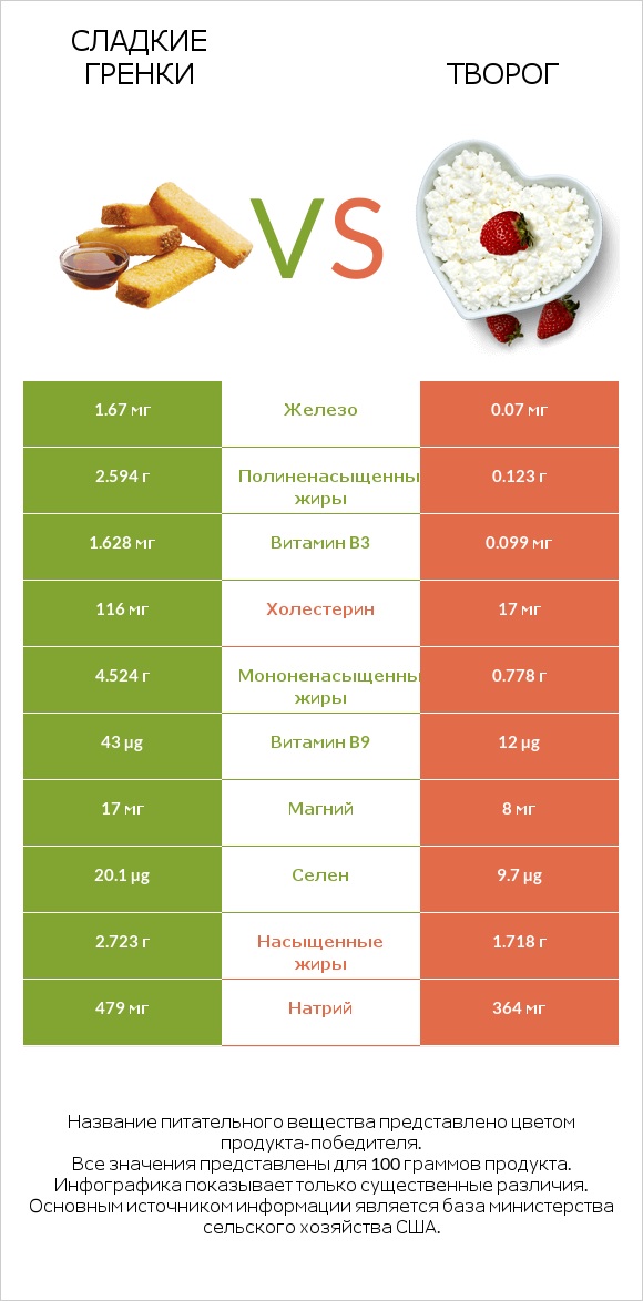 Сладкие гренки vs Творог infographic