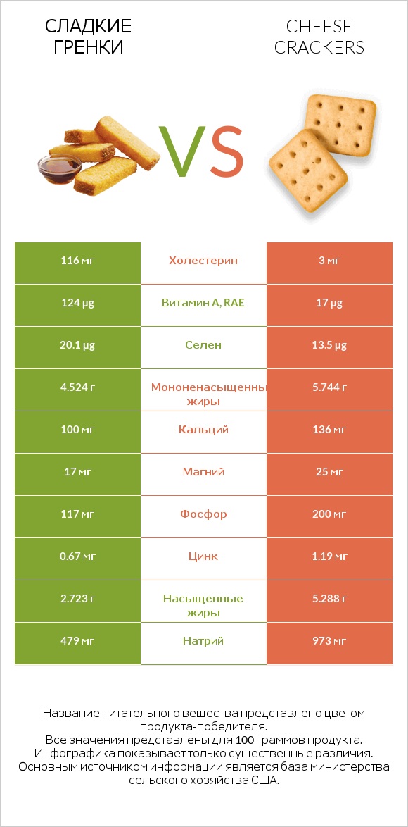 Сладкие гренки vs Cheese crackers infographic