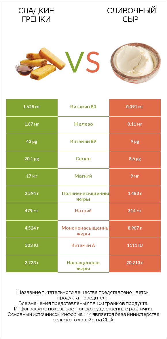 Сладкие гренки vs Сливочный сыр infographic