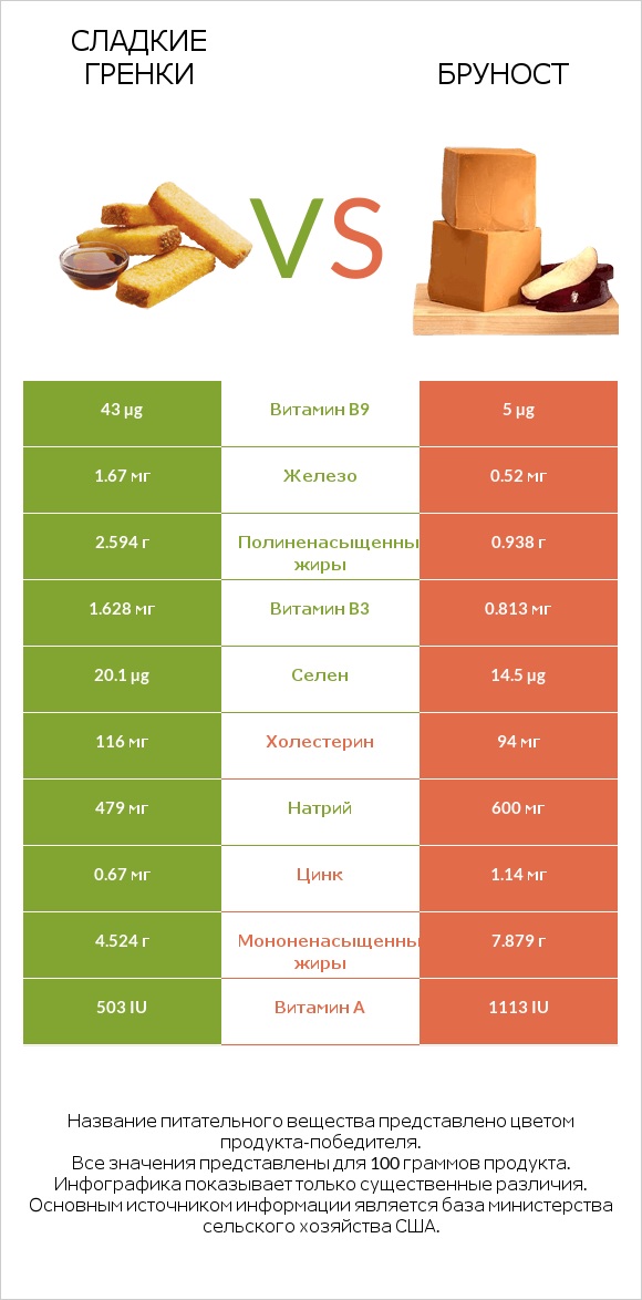 Сладкие гренки vs Бруност infographic