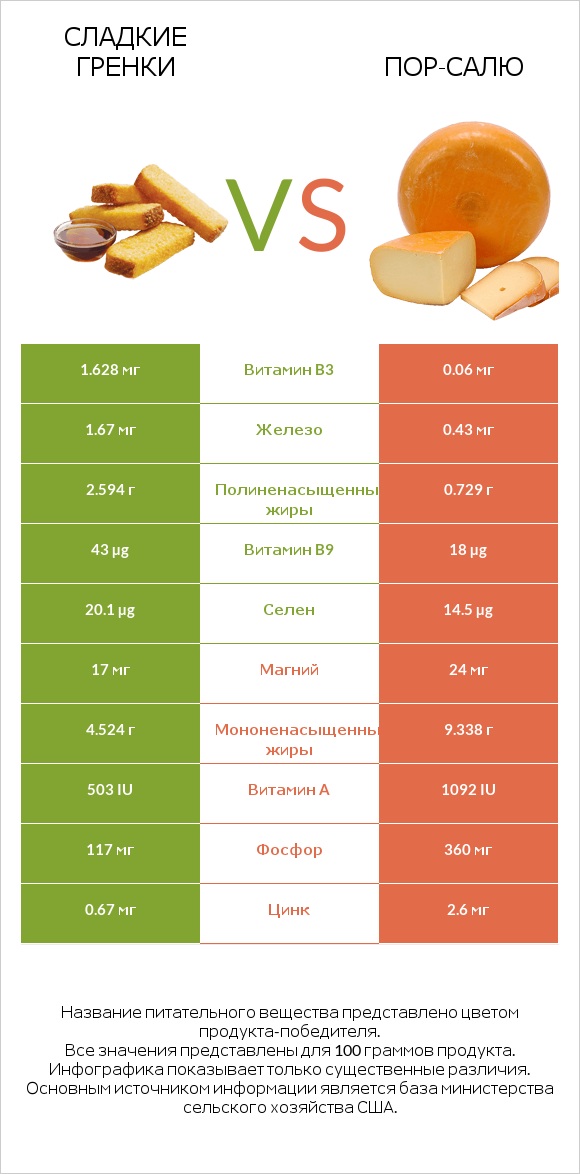 Сладкие гренки vs Пор-Салю infographic