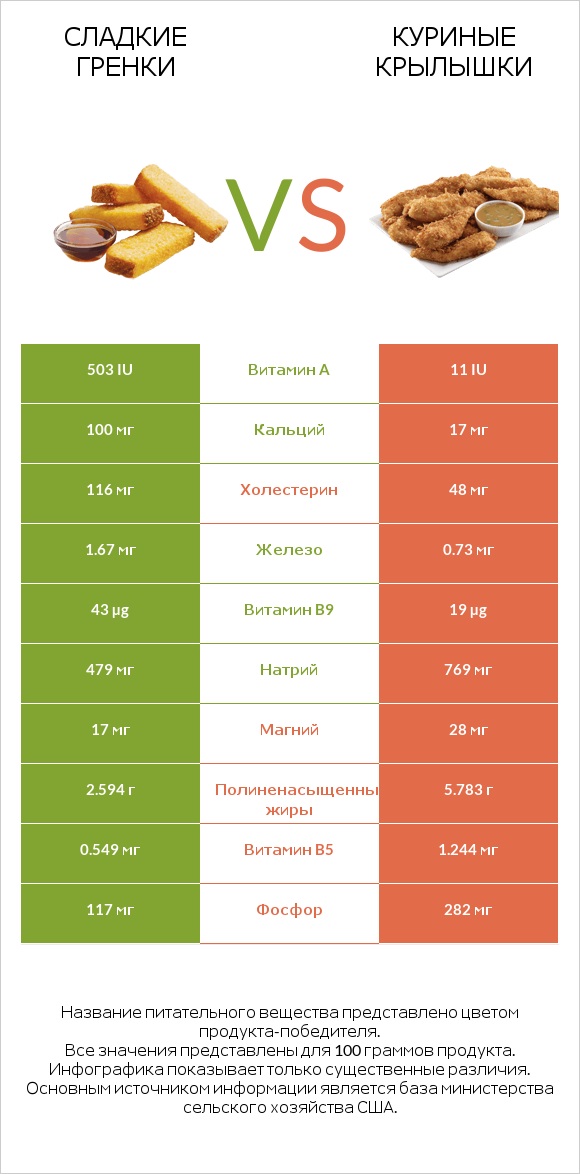Сладкие гренки vs Куриные крылышки infographic