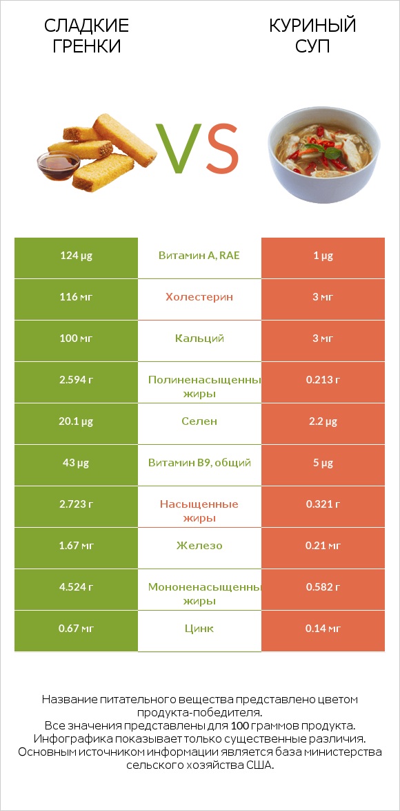 Сладкие гренки vs Куриный суп infographic