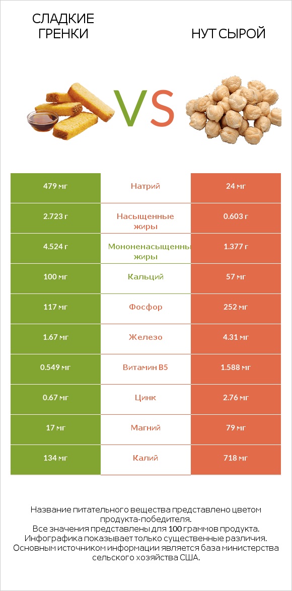 Сладкие гренки vs Нут сырой infographic