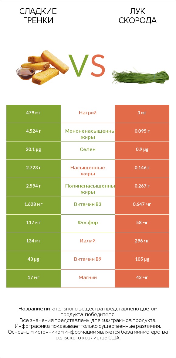 Сладкие гренки vs Лук скорода infographic