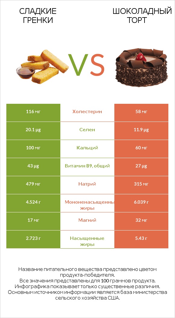 Сладкие гренки vs Шоколадный торт infographic
