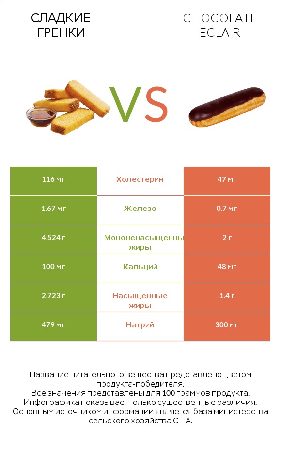Сладкие гренки vs Chocolate eclair infographic