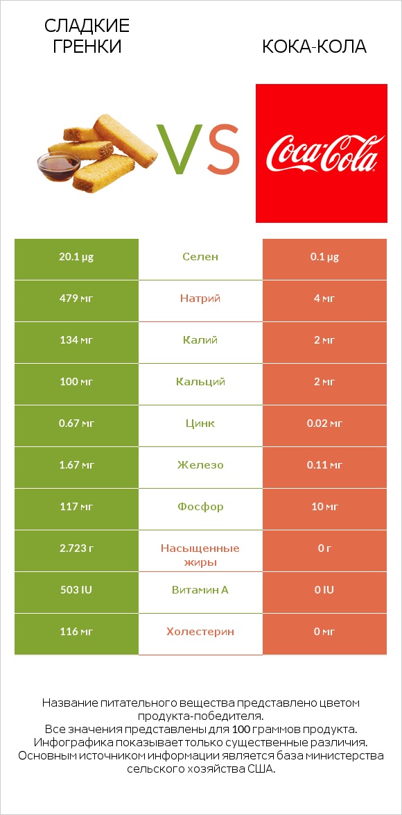 Сладкие гренки vs Кока-Кола infographic