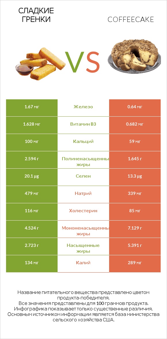 Сладкие гренки vs Coffeecake infographic