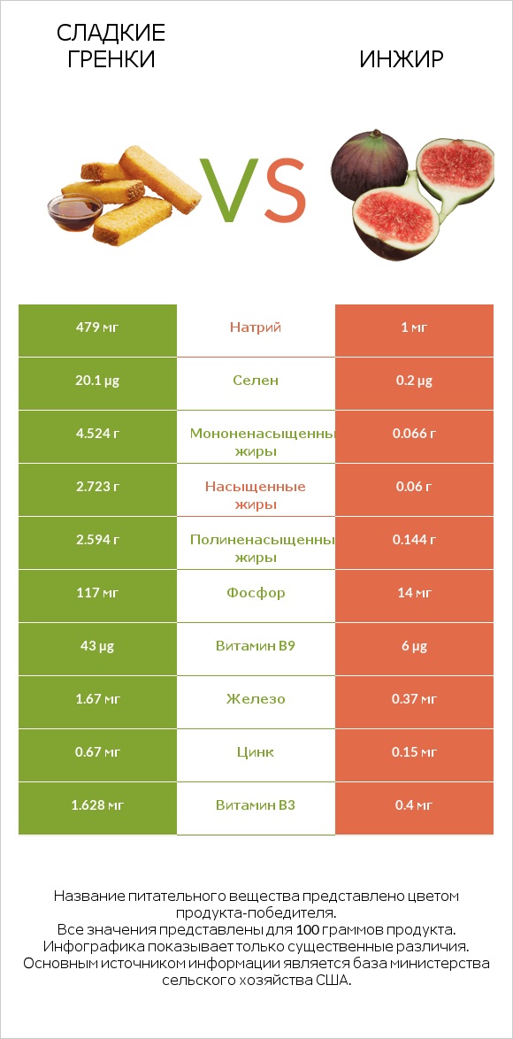 Сладкие гренки vs Инжир infographic