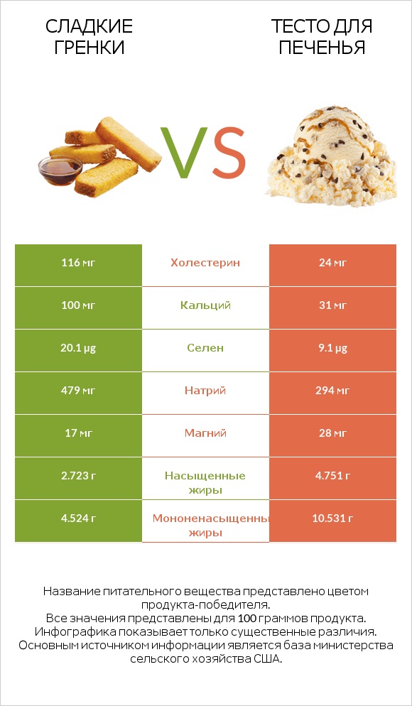 Сладкие гренки vs Тесто для печенья infographic