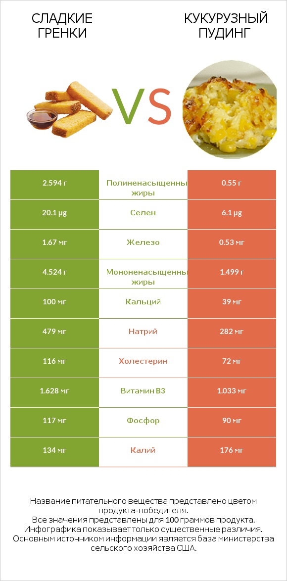 Сладкие гренки vs Кукурузный пудинг infographic