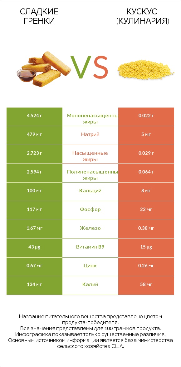 Сладкие гренки vs Кускус (кулинария) infographic