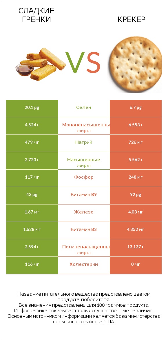 Сладкие гренки vs Крекер infographic