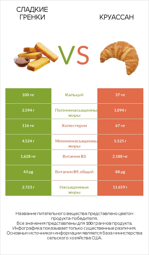 Сладкие гренки vs Круассан infographic