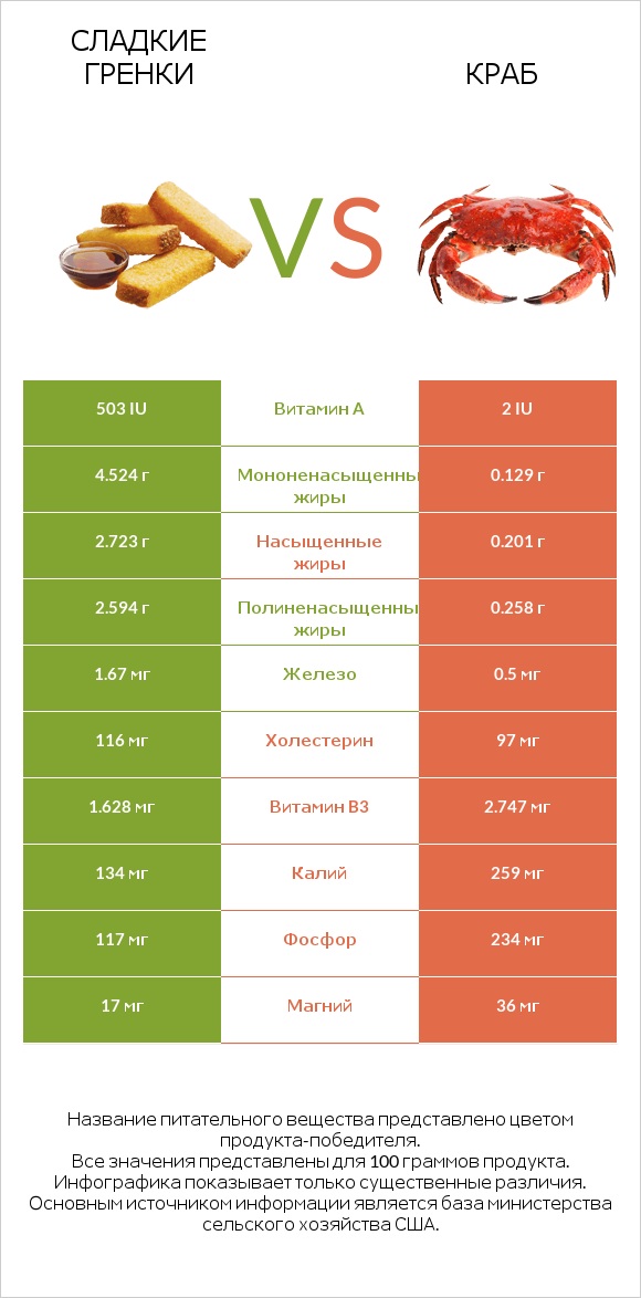 Сладкие гренки vs Краб infographic