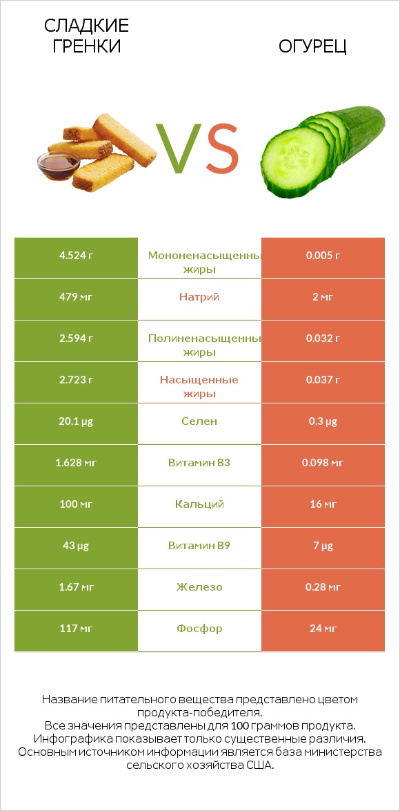 Сладкие гренки vs Огурец infographic