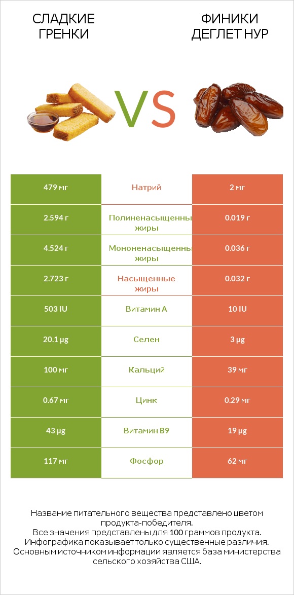 Сладкие гренки vs Финики деглет нур infographic