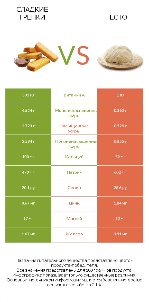 Сладкие гренки vs Тесто infographic