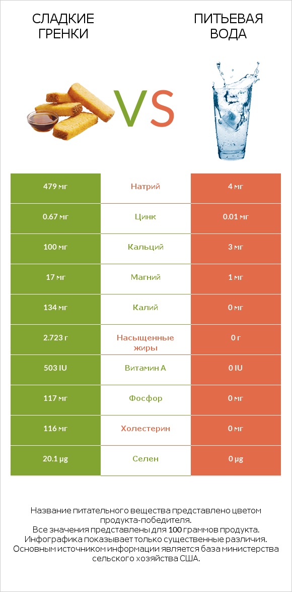 Сладкие гренки vs Питьевая вода infographic