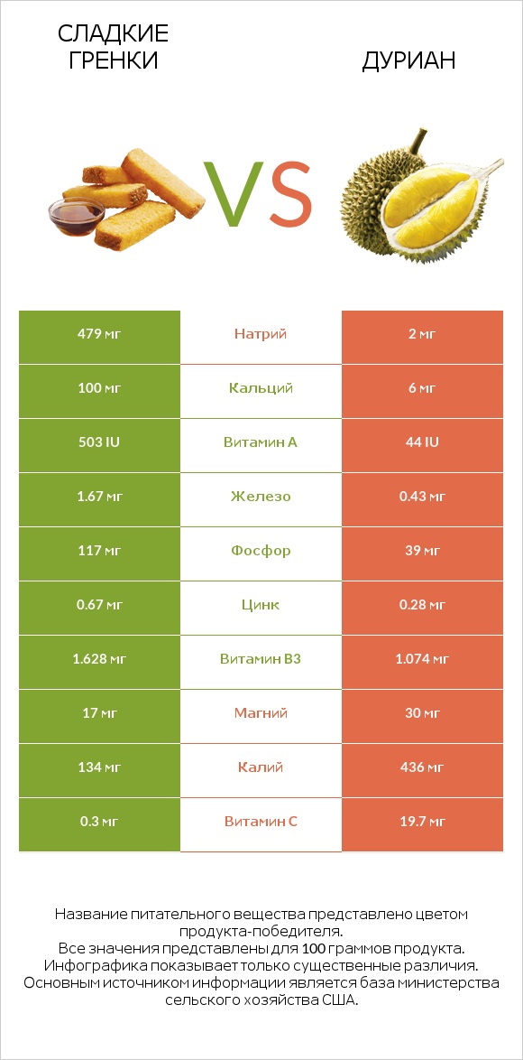 Сладкие гренки vs Дуриан infographic