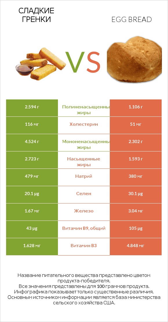 Сладкие гренки vs Egg bread infographic