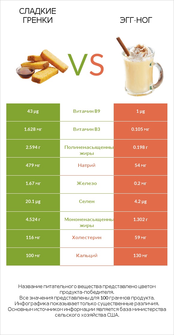 Сладкие гренки vs Эгг-ног infographic