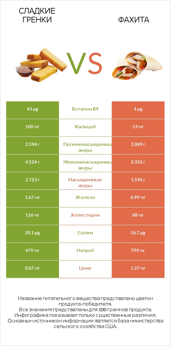 Сладкие гренки vs Фахита infographic