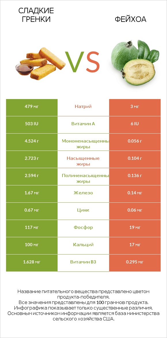 Сладкие гренки vs Фейхоа infographic