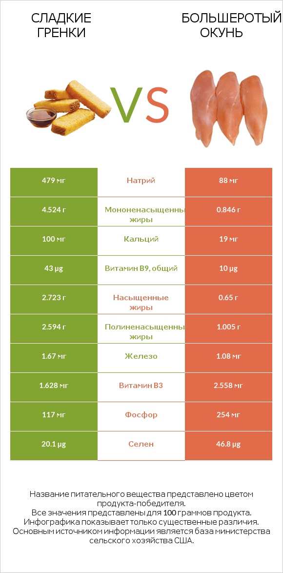 Сладкие гренки vs Большеротый окунь infographic