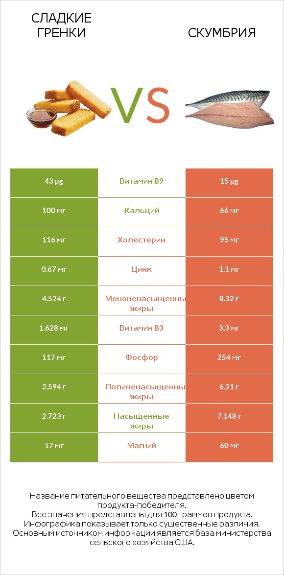 Сладкие гренки vs Скумбрия infographic