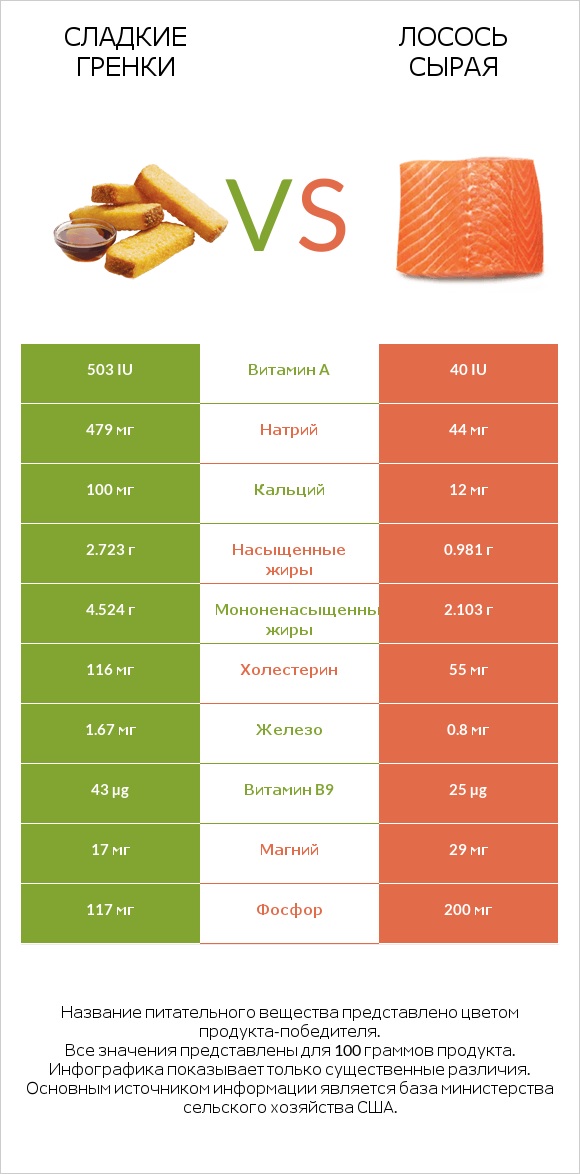 Сладкие гренки vs Лосось сырая infographic
