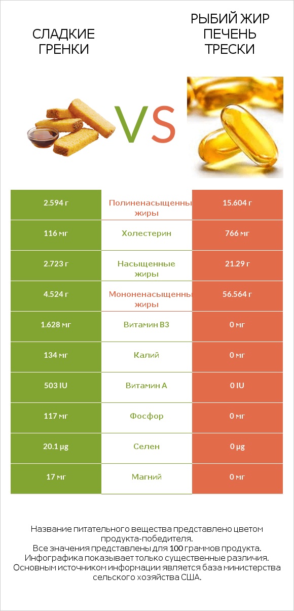 Сладкие гренки vs Рыбий жир печень трески infographic