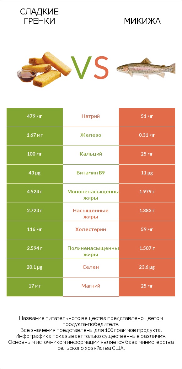 Сладкие гренки vs Микижа infographic