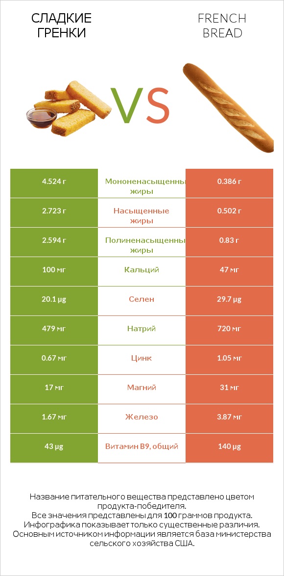 Сладкие гренки vs French bread infographic