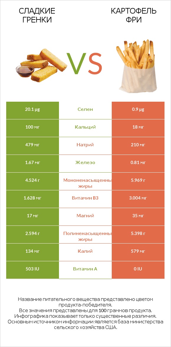 Сладкие гренки vs Картофель фри infographic