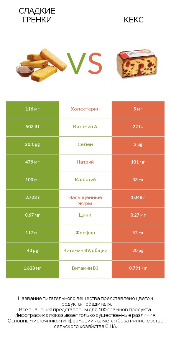 Сладкие гренки vs Кекс infographic