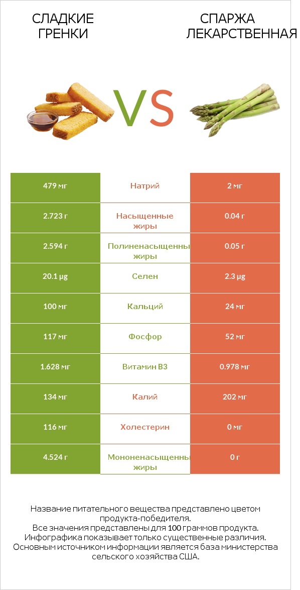 Сладкие гренки vs Спаржа лекарственная infographic