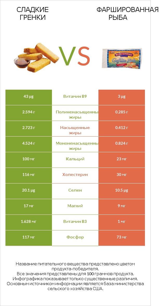 Сладкие гренки vs Фаршированная рыба infographic