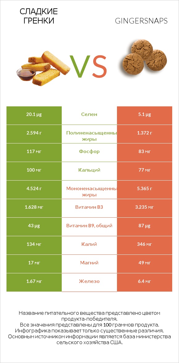 Сладкие гренки vs Gingersnaps infographic