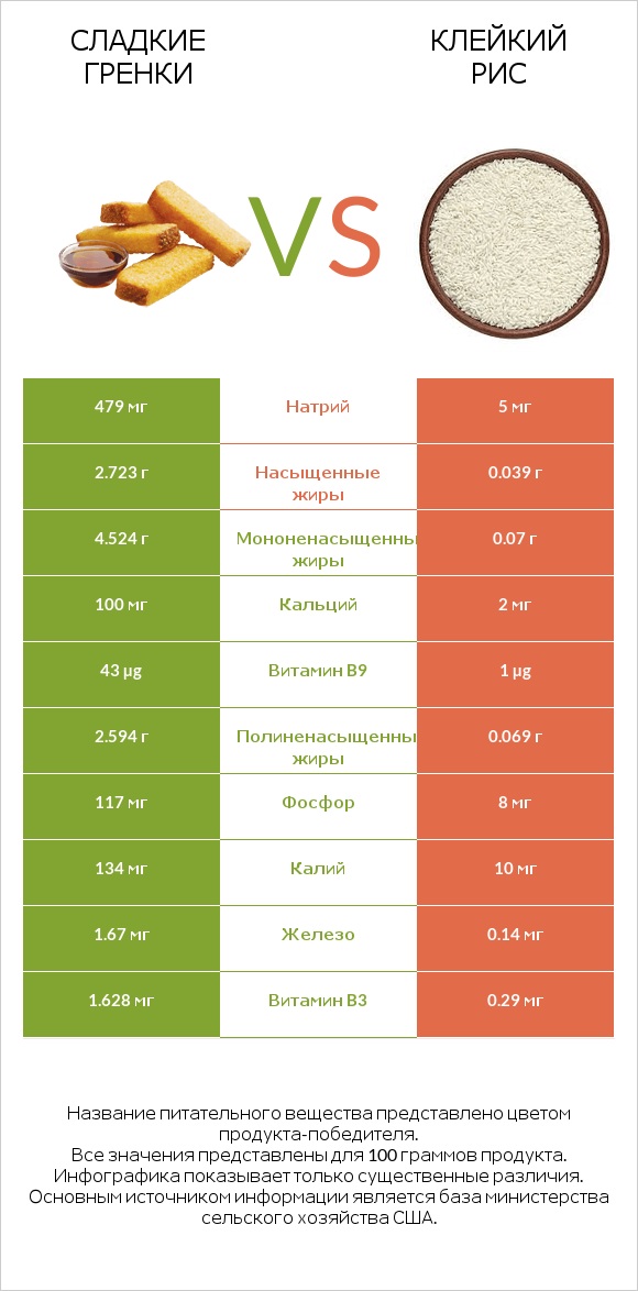 Сладкие гренки vs Клейкий рис infographic
