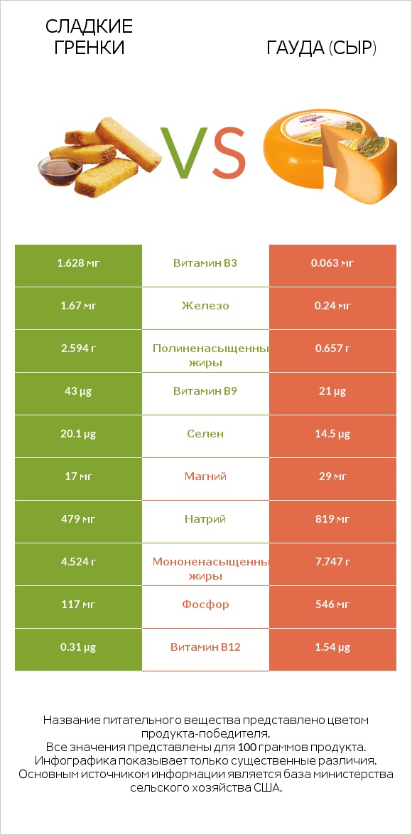 Сладкие гренки vs Гауда (сыр) infographic